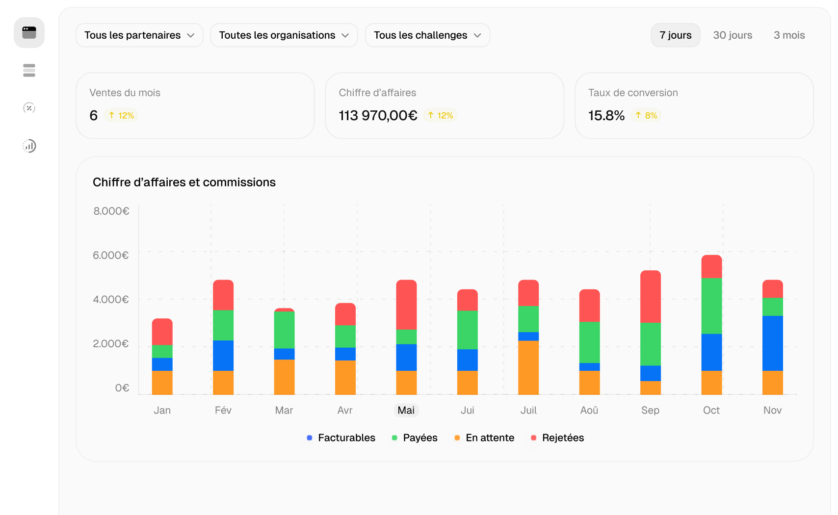 Dashboard Winloop de suivi commercial